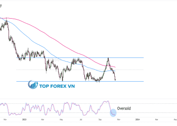 Biểu đồ Forex khung thời gian ngày của CAD/CHF