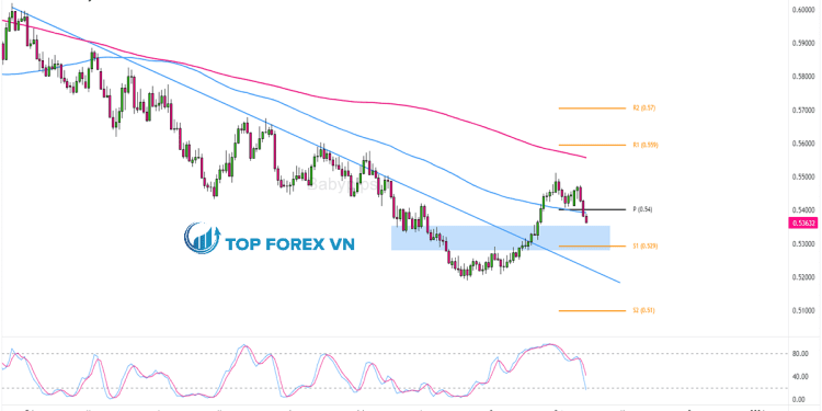 Biểu đồ Forex khung thời gian ngày của NZD/CHF