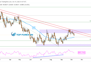 Biểu đồ ngày của EUR/GBP