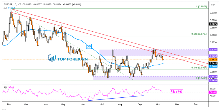 Biểu đồ ngày của EUR/GBP
