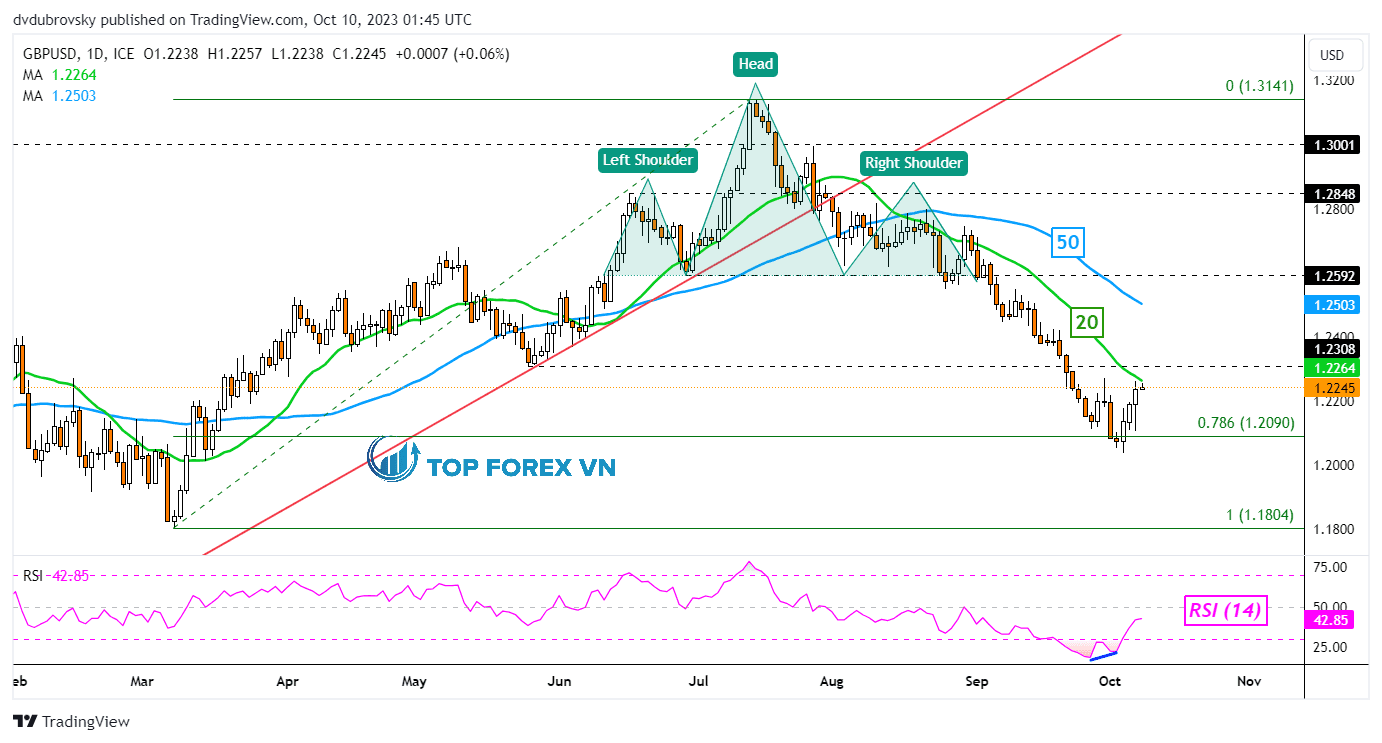 Biểu đồ ngày của GBP/USD