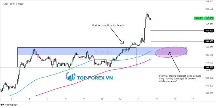 Biểu đồ 1 giờ của GBP/JPY