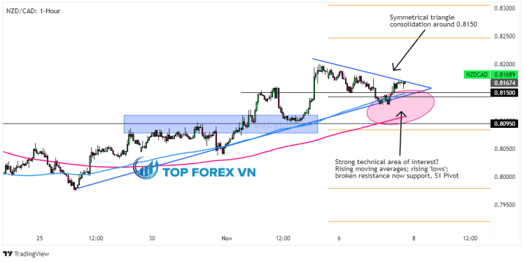 Biểu đồ 1 giờ của NZD/CAD
