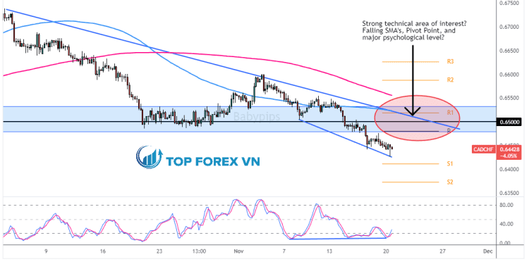 Biểu đồ 4 giờ của CAD/CHF