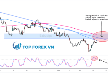 Biểu đồ 4 giờ của Dầu thô WTI