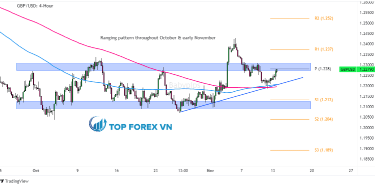 Biểu đồ 4 giờ của GBP/USD