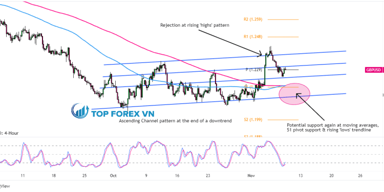 Biểu đồ 4 giờ của GBP/USD