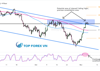 Biểu đồ 4 giờ của S&P 500 (US500)