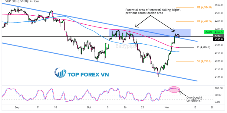 Biểu đồ 4 giờ của S&P 500 (US500)