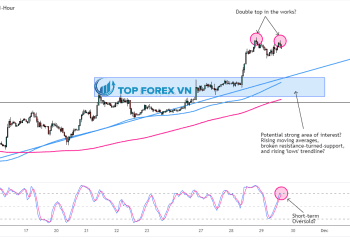 Biểu đồ Forex 1 giờ của XAU/USD