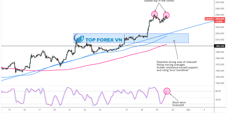 Biểu đồ Forex 1 giờ của XAU/USD