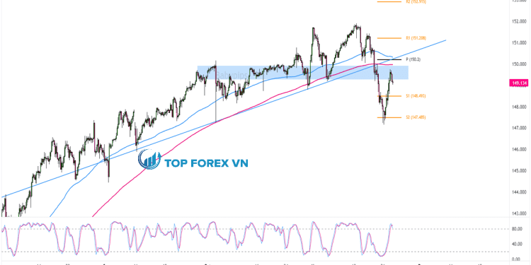 Biểu đồ Forex 4 giờ của USD/JPY