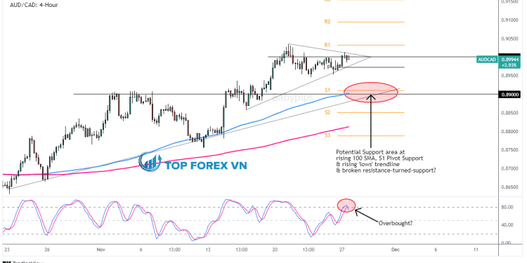 Biểu đồ Forex 4 giờ của AUD/CAD