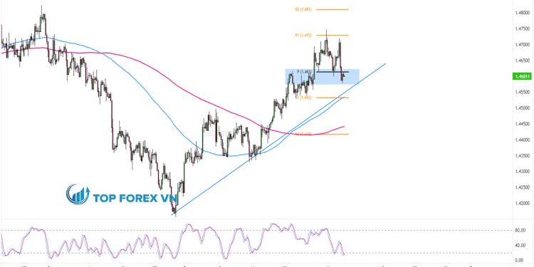Biểu đồ Forex 4 giờ của EUR/CAD