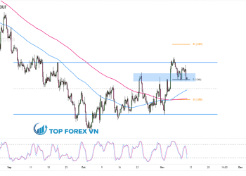 Biểu đồ Forex 4 giờ của EUR/USD