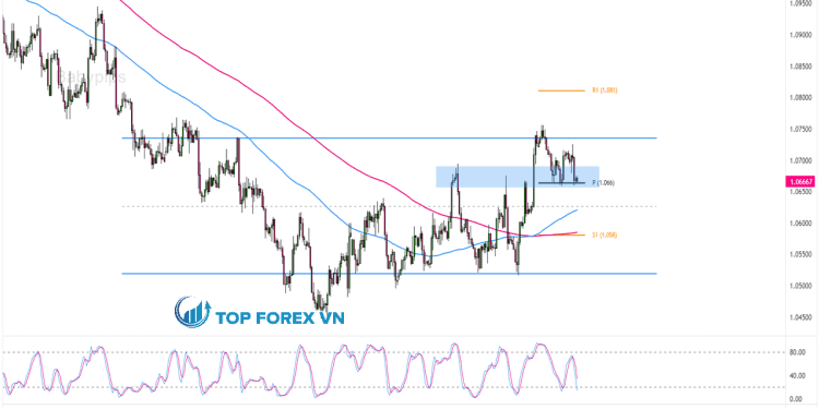 Biểu đồ Forex 4 giờ của EUR/USD