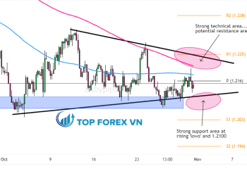 Biểu đồ Forex 4 giờ của GBP/USD
