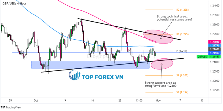 Biểu đồ Forex 4 giờ của GBP/USD