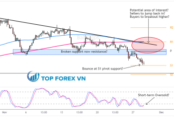 Biểu đồ Forex 4 giờ của USD/CAD
