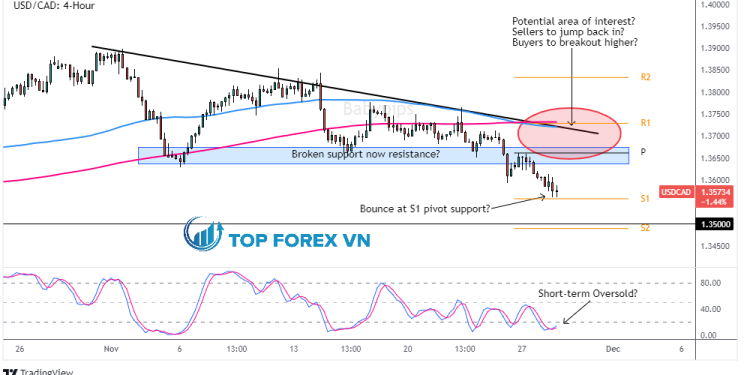 Biểu đồ Forex 4 giờ của USD/CAD