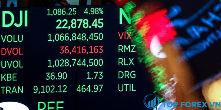 Chứng khoán Mỹ rực xanh tăng do kỳ vọng Fed sớm chấm dứt chu kỳ thắt chặt