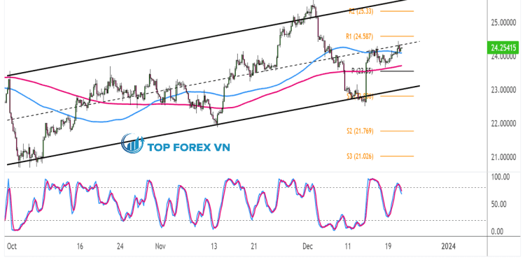 Biểu đồ 4 giờ của Bạc (XAG/USD)