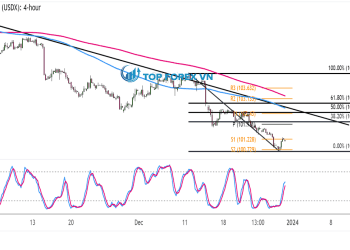 Biểu đồ 4 giờ của Chỉ số đồng đô la (USDX)