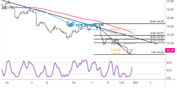 Biểu đồ 4 giờ của Chỉ số đồng đô la (USDX)
