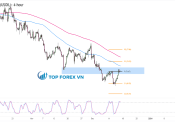 Biểu đồ 4 giờ của dầu thô WTI (USOIL)