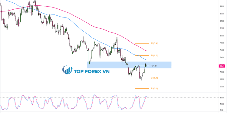 Biểu đồ 4 giờ của dầu thô WTI (USOIL)