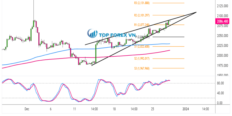 Biểu đồ 4 giờ của Vàng (XAU/USD)