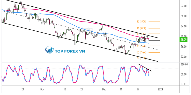 Biểu đồ 4 giờ của dầu thô Brent (UKOIL)
