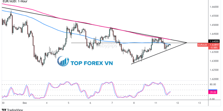 Biểu đồ Forex 1 giờ của EUR/AUD