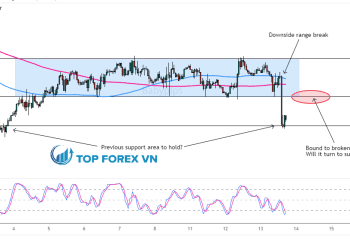 Biểu đồ Forex 1 giờ của USD/CAD