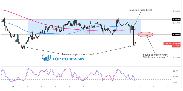 Biểu đồ Forex 1 giờ của USD/CAD