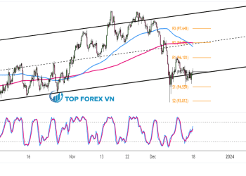 Biểu đồ Forex 4 giờ của AUD/JPY