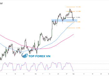 Biểu đồ Forex 4 giờ của EUR/USD