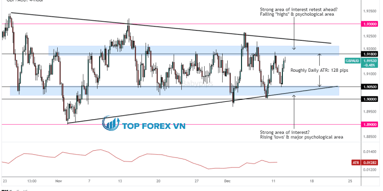Biểu đồ Forex 4 giờ của GBP/AUD