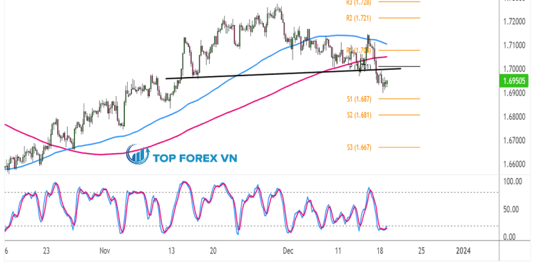 Biểu đồ Forex 4 giờ của GBP/CAD