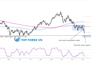Biểu đồ ngày của dầu thô WTI