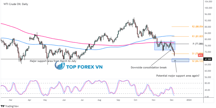 Biểu đồ ngày của dầu thô WTI
