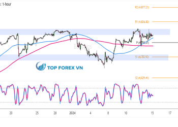 Biểu đồ 1 giờ của Chỉ số S&P 500 (SPX500) 