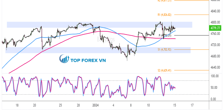 Biểu đồ 1 giờ của Chỉ số S&P 500 (SPX500)