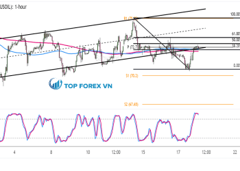 Biểu đồ 1 giờ của Dầu thô WTI (USOIL)