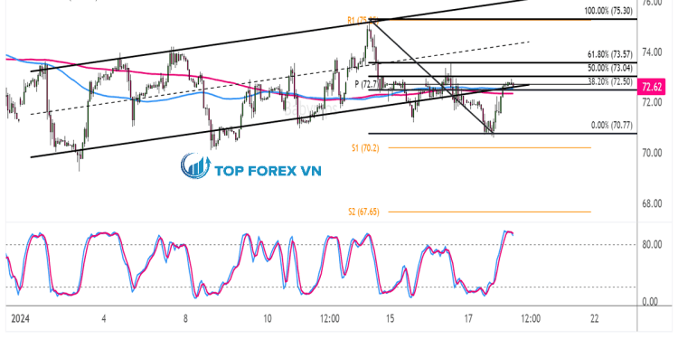 Biểu đồ 1 giờ của Dầu thô WTI (USOIL)