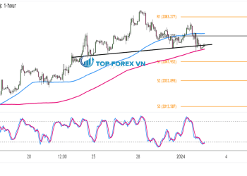 Biểu đồ 1 giờ của vàng (XAU/USD)