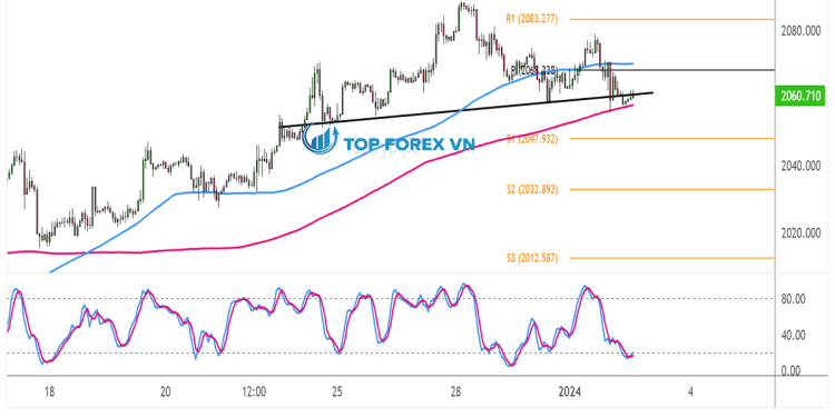 Biểu đồ 1 giờ của vàng (XAU/USD)