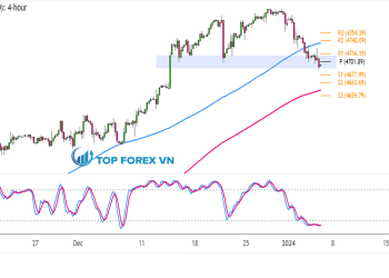 Biểu đồ 4 giờ của Chỉ số S&P 500 (SPX500)