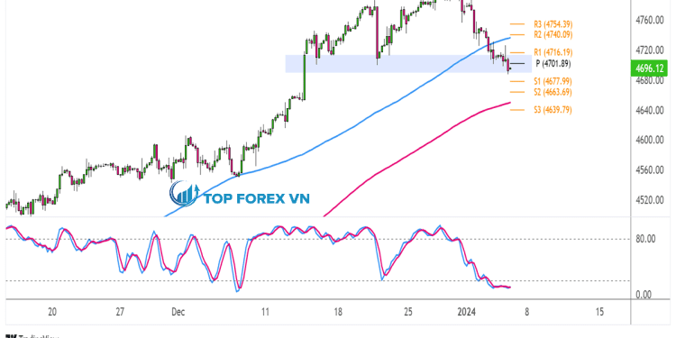 Biểu đồ 4 giờ của Chỉ số S&P 500 (SPX500)