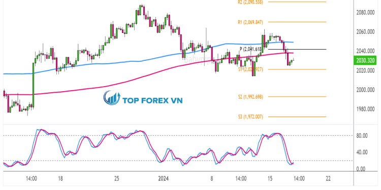 Biểu đồ 4 giờ của Vàng (XAU/USD)